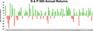 S&P 500 annual percent returns 1928-2023